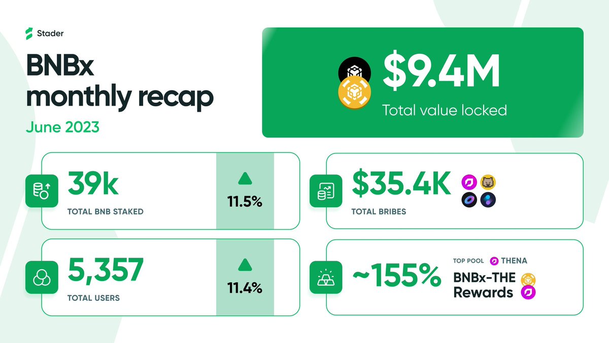 0xBrightDeFi's tweet photo. Over the past month Stader's $BNBx has demonstrated exponential growth
In the #BNB DeFi ecosystem.
@stader_bnb has continuously dislodged competitors and raised the Bar for BNB Liquid Stakers.
Earn 20% Extra Rewards on all Your BNB #Stakings Here 👇
https://t.co/VI06Novhoy https://t.co/Wi9BdEkGUI