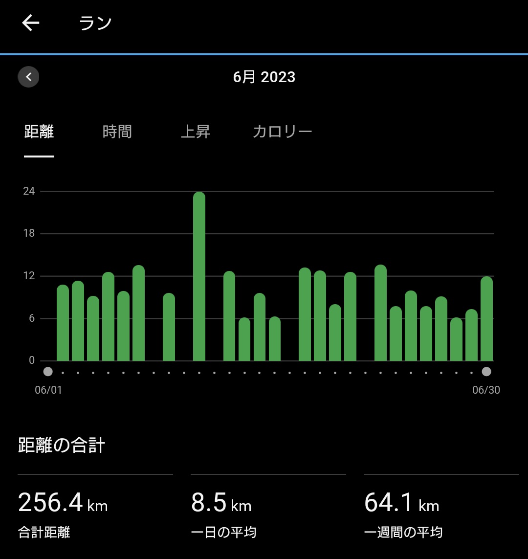 kocha1979's tweet photo. #ランログ つぶやこ💨
23/06 #月間走行距離
ラン:256km🏃♂️
ウォーク:53km🚶♂️
体重:73.8kg🐻
#岡山マラソン は当選😀
#神戸マラソン は落選🥲
ってことで11月は岡山🍑
本命は2月の愛媛🍊
予定が決まったので前後のレースにエントリー開始‼️
#ランニング #runlog #garmin https://t.co/4OSX49VjrI
