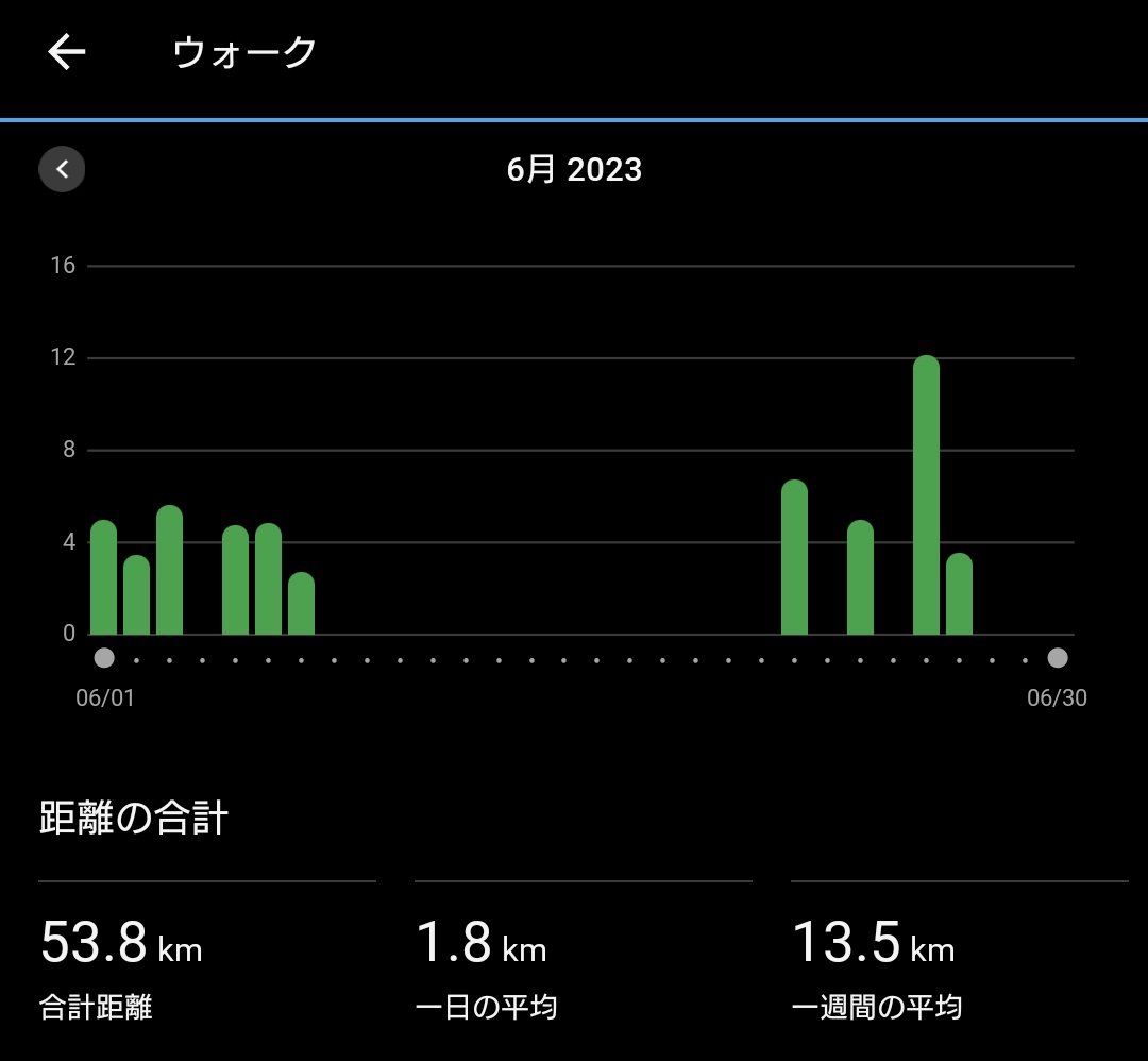 kocha1979's tweet photo. #ランログ つぶやこ💨
23/06 #月間走行距離
ラン:256km🏃♂️
ウォーク:53km🚶♂️
体重:73.8kg🐻
#岡山マラソン は当選😀
#神戸マラソン は落選🥲
ってことで11月は岡山🍑
本命は2月の愛媛🍊
予定が決まったので前後のレースにエントリー開始‼️
#ランニング #runlog #garmin https://t.co/4OSX49VjrI