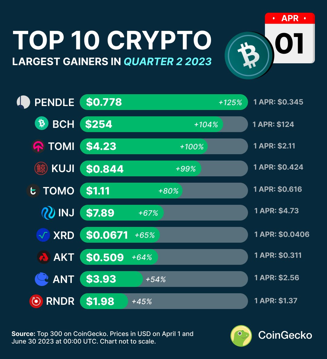 Top 10 Gainers in Q2 2023 🌕 $PENDLE took the crown with a 125% price jump,  followed by $BCH at 104% and $TOMI at 100%. Do you own any of these coins?