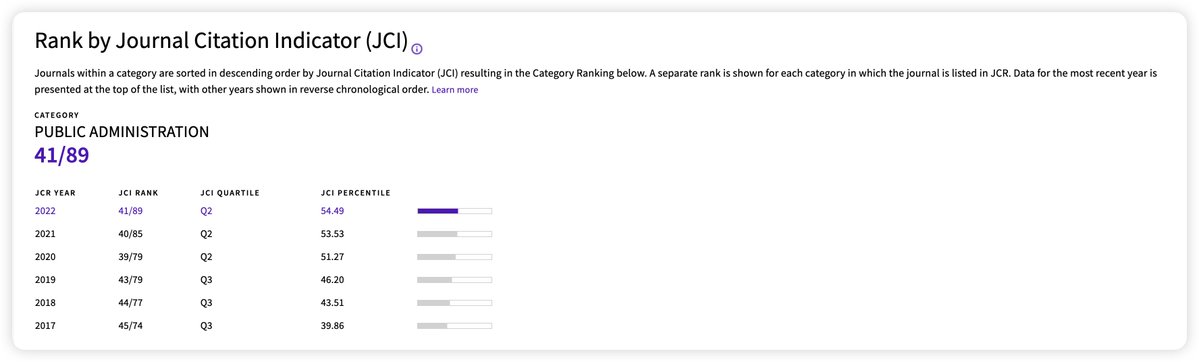 The ESCI impact factor of IJPA is out! 😀
We would like to express our gratitude to you all for establishing the present impact factor!👏👏👏
<a href="/Elaine_Yi_Lu/">Dr. Elaine Yi Lu</a> <a href="/tandfonline/">Taylor & Francis Research Insights</a> @HannahShakespe2 <a href="/danielphawes/">Daniel Hawes</a> @psanabria <a href="/MehmetdNUS/">Mehmet Akif Demircioglu</a>
<a href="/MengYe_Emma/">Meng Ye</a> <a href="/Kelly_Yu_Shi/">Kelly Shi</a> <a href="/Sailing_HQ1123/">Hang Qi</a>
<a href="/philipkarre/">Philip Marcel Karré @philipkarre@mastodon.green</a>