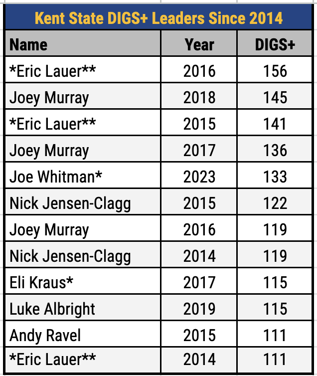 DigsPitcher's tweet image. Single-season DIGS+ leaders for @RiceBaseball, @KentStBaseball, @FIUBaseball, &amp;amp; @AF_BaseballData.