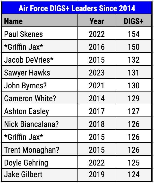 Single-season DIGS+ leaders for <a href="/RiceBaseball/">Rice Baseball</a>, <a href="/KentStBaseball/">Kent State Baseball</a>, <a href="/FIUBaseball/">FIU Baseball</a>, &amp; <a href="/AF_BaseballData/">Air Force Baseball Data & Analytics</a>.