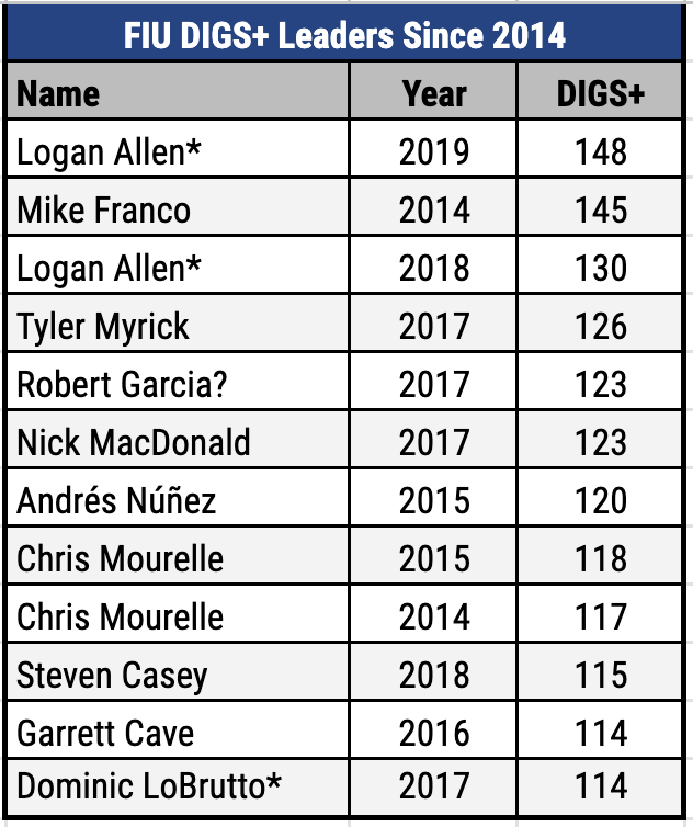 DigsPitcher's tweet image. Single-season DIGS+ leaders for @RiceBaseball, @KentStBaseball, @FIUBaseball, &amp;amp; @AF_BaseballData.