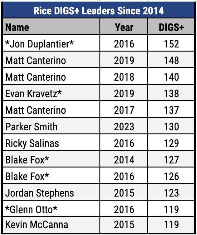 DigsPitcher's tweet image. Single-season DIGS+ leaders for @RiceBaseball, @KentStBaseball, @FIUBaseball, &amp;amp; @AF_BaseballData.