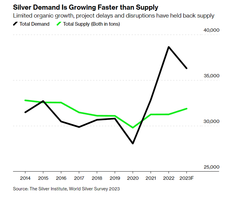 business's tweet photo. Solar demand is set to become a bigger driver of silver prices due to new panel technology that uses more of the precious metal https://t.co/j9lN5ODTnh https://t.co/cbJGZha2gW