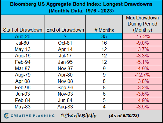 The US Bond Market has now been in a drawdown for 35 months, by far the longest in history.