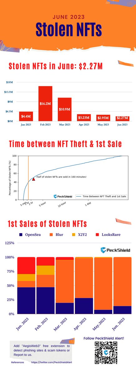 PeckShieldAlert's tweet image. #PeckShieldAlert In June 2023, ~$2.27M worth of #NFTs were stolen, marking a 23% decrease compared to the previous month.  Within a span of 160 minutes, half of the stolen NFTs were promptly sold on various marketplaces.  The percentage of stolen NFTs initially sold on @blur_io