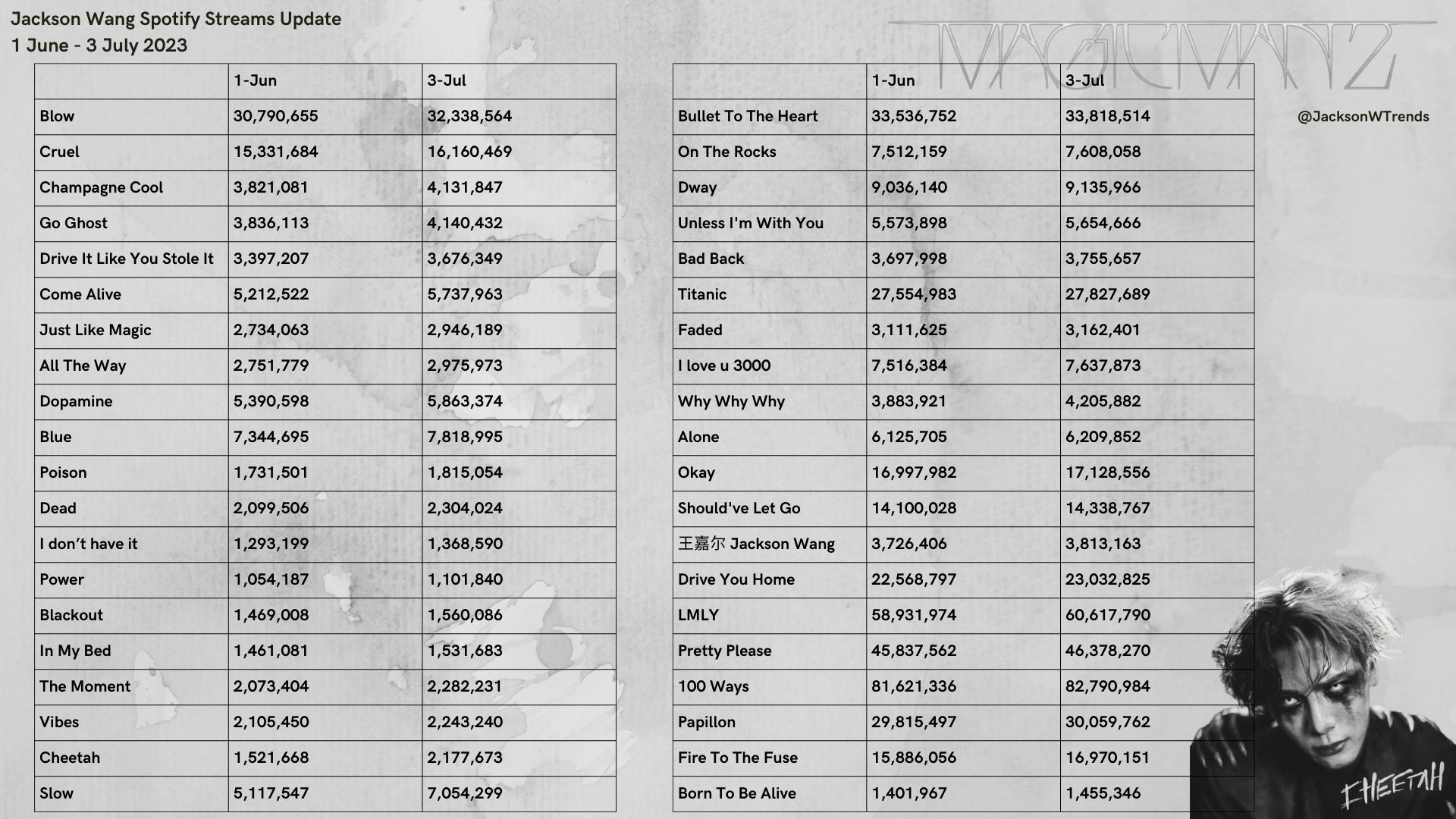 Jackson Wang Trending on Twitter "Jackson Wang's Spotify Stream Update