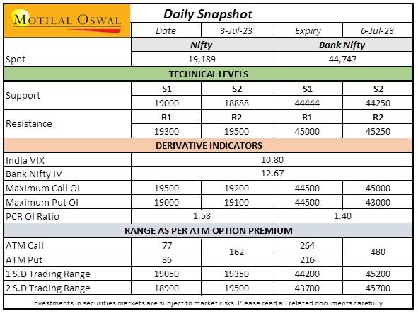 Happy #GuruPurnima 🌕🙏🏻

The greatest gift a guru can give is awakening the seeker's inner guru 😇 

#volatility was up with rise in #Nifty and #banknifty PCR levels and index cheering at all time high levels 🐂🎯

@MotilalOswalLtd #stockmarkets #OptionsTrading #trading #fullmoon