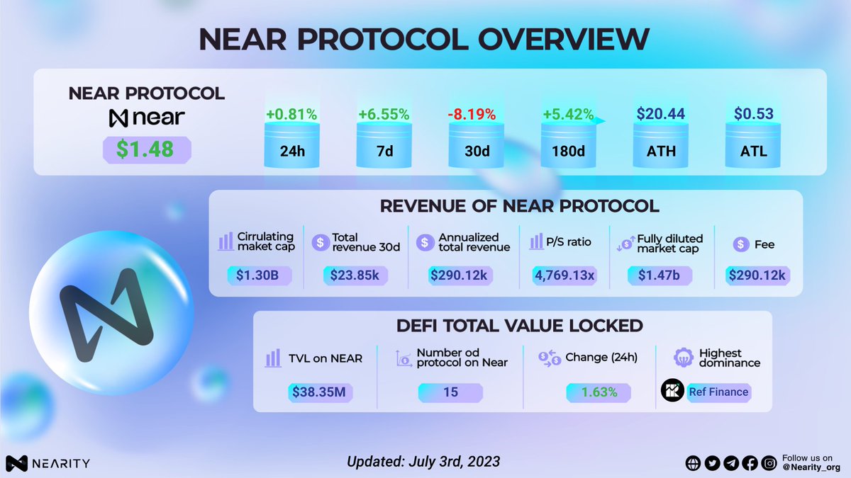 Nearity_org's tweet photo. 🔥@NEARProtocol data overview🔥

✔️Circulating market cap: $1.30B
✔️Revenue on #Near: $23.85k

🗒️More information👇

#NEAR  #NEARistheBOS  #NEARProtocol #NEARisNOW  #Nearity https://t.co/HS4ZVahGSD