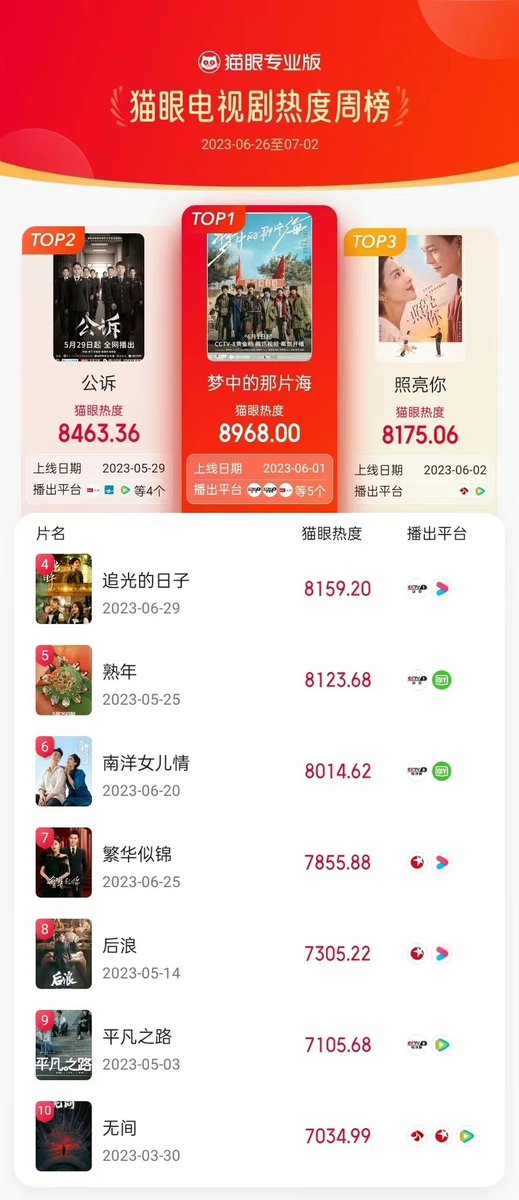 Natapori's tweet photo. #maoyan weekly index 26th of 2023
Online
1️⃣ #HiddenLove
2️⃣ #Destined
3️⃣ #Twilight
4️⃣ #StandOrFall
5️⃣ #WhenIFlyTowardsYou
TV
1️⃣ #WhereDreamsBegin
2️⃣ #ProsecutionElite
3️⃣ #ADateWithTheFuture
4️⃣ #RayOfLight
5️⃣ #InLaterYears https://t.co/xhsLIWhBGb