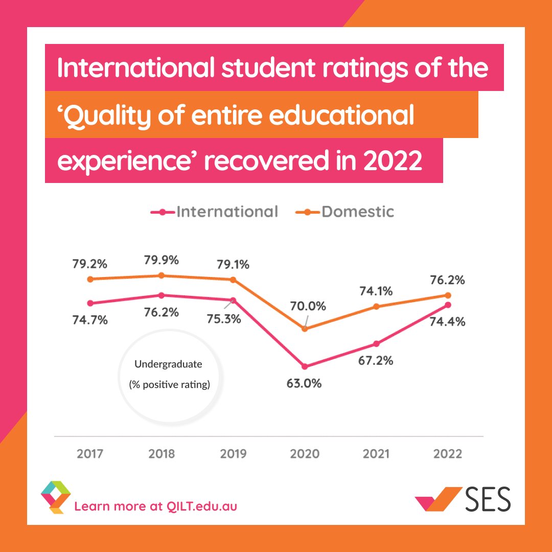 The 2022 Student Experience Survey International Report was released last week. After a substantial drop in ratings caused by the COVID-19 pandemic, the 'Quality of entire educational experience' recovered in 2022. Visit ow.ly/GRrP50P2eyx for more results.