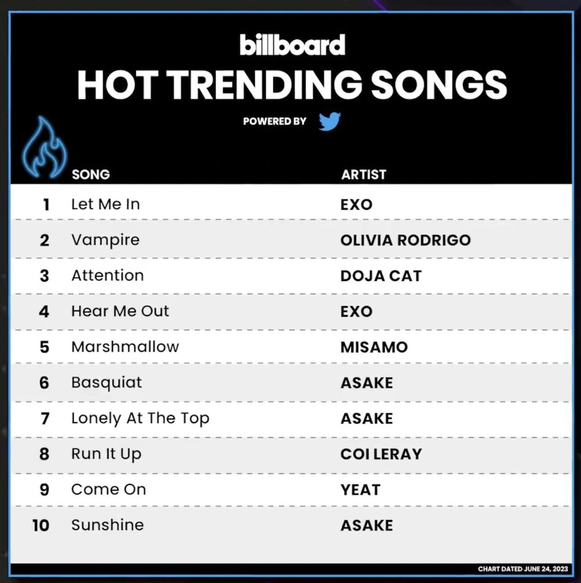 king_2heart's tweet photo. #EXIST_On_US_Charts
#EXIST_On_BB
Attention! #EXOL(s)!
Let's be on this chart again this week!
We can do this EXOL(s).
Eri Fighting
#HearMeOut
#EXO_HearMeOut
#LetMeIn
#EXO_LetMeIn
#EXO #EXIST
@weareoneEXO https://t.co/iqVV3cGrL6