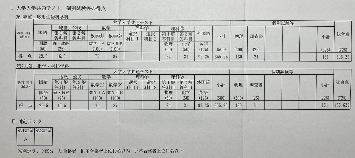 信州大学入試成績開示
二次試験は最低点+1点の衝撃。