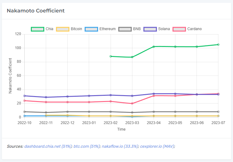 July 2023 update: As Ethereum debates the importance of decentralization, #Chia hits a new all-time high Nakamoto Coefficient of 105 and remains the most decentralized blockchain by full node count and NC.

See more at XCH.farm/decentralizati…
