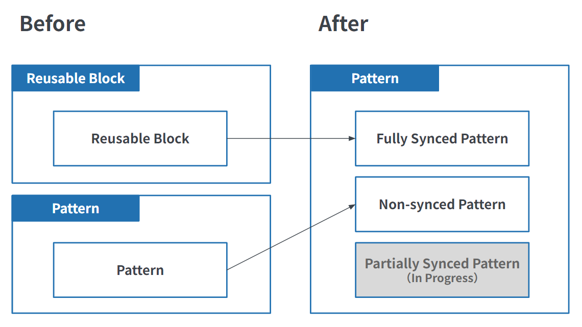 AfshanaDiya's tweet photo. ♻️ Do you know that #WordPress Reusable Blocks will be called Patterns from now on? And guess what - you have two exciting options: Synced Patterns & Non-synced Patterns.
Have you been able to explore these new features yet? #Gutenberg #BlockPattern
🙏 PC @tetsuaki_hamano https://t.co/zLyfbXXRWy