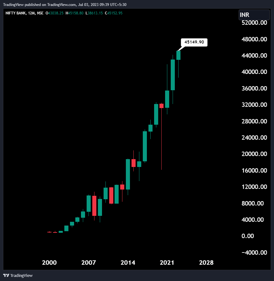 in_tradingview's tweet photo. #Banknifty hits 45000. 🎉 https://t.co/i9ymQVvwra