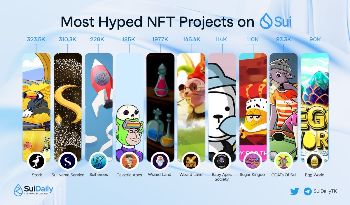 🔥 Most Hyped #NFT Projects on Sui Network 🥇 @Stork 🥈 @SuiNSdapp 🥉 @Suiheroes_io @galactic_apes @WizardLandSui @funnyybuns @Babyapessociety @SugarKingdomNFT @SuiGoats @eggworld_sui #SuiNetwork #SUI $SUI
