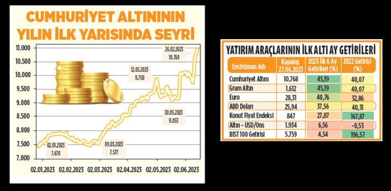 gramaltinci's tweet photo. #gramaltın
#altın
#gramaltin
Yılın ilk yarısında yüzde 45 değer kazanan Cumhuriyet altını tüm yatırım araçlarını geride bıraktı. Dolar kurunda ilk yarıda gözlenen yüzde 37 oranındaki artış gram altına da olumlu yansıdı. İkinci yarıda piyasalarda yeni denge noktaları oluşacak. https://t.co/u2wRkd5hrJ