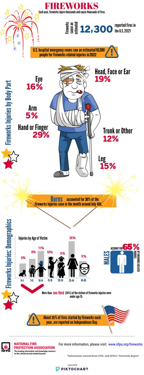 Firewise's tweet photo. About 28% of fires started by fireworks yearly are reported on Independence Day. Leave fireworks to the professionals and help prevent forest fires. To learn more: https://t.co/US1vcCCa7F #safe4thofjuly #4thofjuly https://t.co/lu3GK6sjRl
