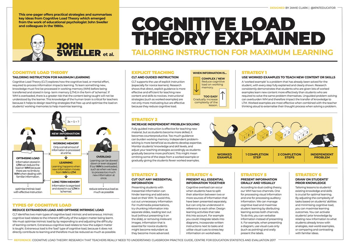 Jamie Clark (@xpateducator) on Twitter photo ☝️ Dylan Wiliam said Cognitive Load Theory is ‘the single most important thing for teachers to know’. Here is a one-page summary of some key points & practical strategies to consider. 
👊 Feel free to grab a HQ copy here: jamieleeclark.com/graphics ☝️ Dylan Wiliam said Cognitive Load Theory is ‘the single most important thing for teachers to know’. Here is a one-page summary of some key points & practical strategies to consider. 
👊 Feel free to grab a HQ copy here: jamieleeclark.com/graphics