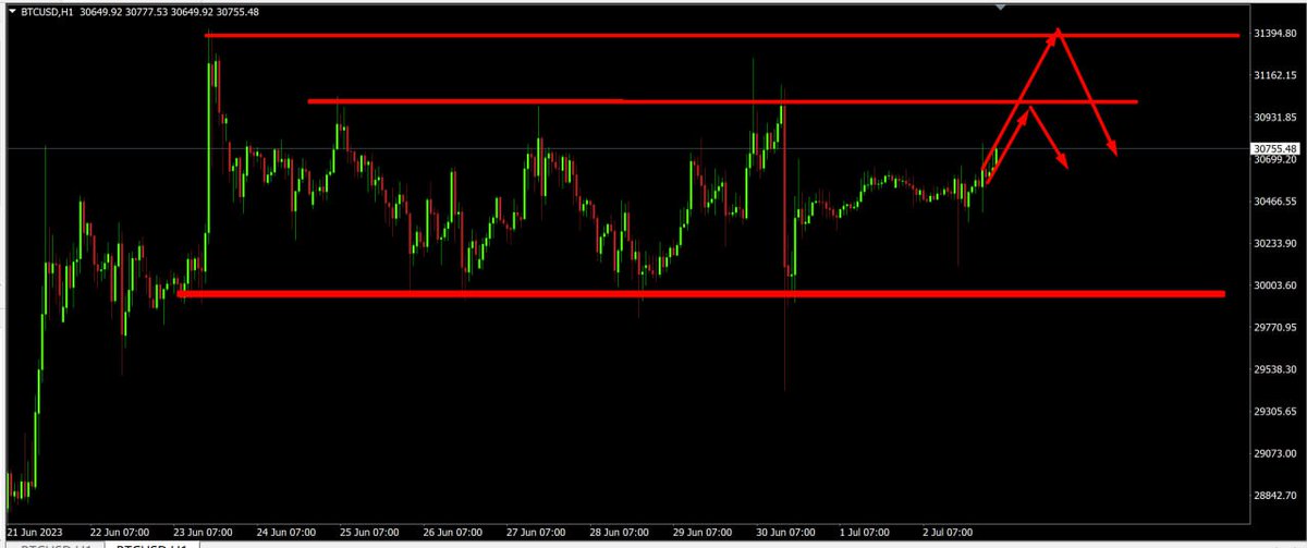 7.3比特币交易策略：A：31000附近空，止损150点  止盈400点，B：31400附近空  止损150点  止盈500点
