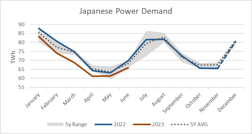 JoachimMoxon's tweet photo. Japanese power demand remains weak, and averaged only 2,194GWh in June. This is lower compared to June 2020. The summer heat pushed up demand last week though, peaking at 2,589GWh on 29 June, highest since late Feb. #ICIS #LNG #OCCTO https://t.co/yX5ANeobbp