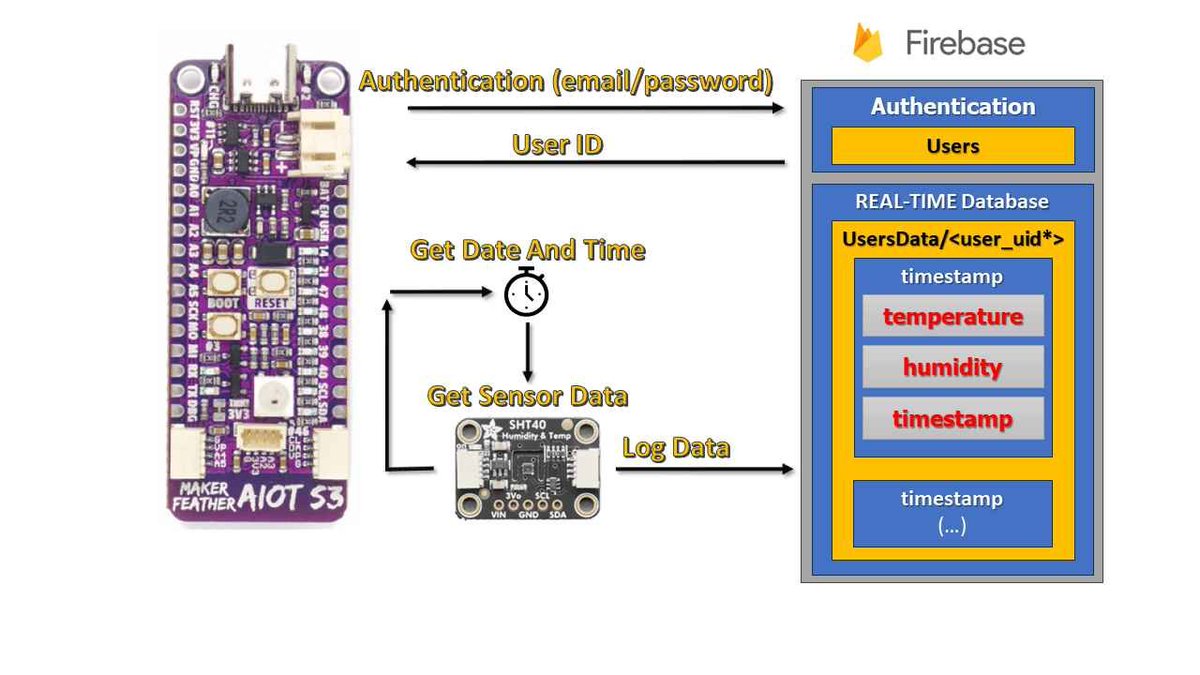 cytrontech's tweet image. Just unlocked the power of Maker Feather AIOT S3! 📊🔥 Now it logs data effortlessly to Firebase. 
✏️ No more manual tracking, just pure magic! 
🪄 Let's share our coolest IoT projects! 

✍️🏼Tutorial here : cytron.io/tutorial/maker…

#MakerFeatherAIOTS3 #Firebase #DataLogging #IoT