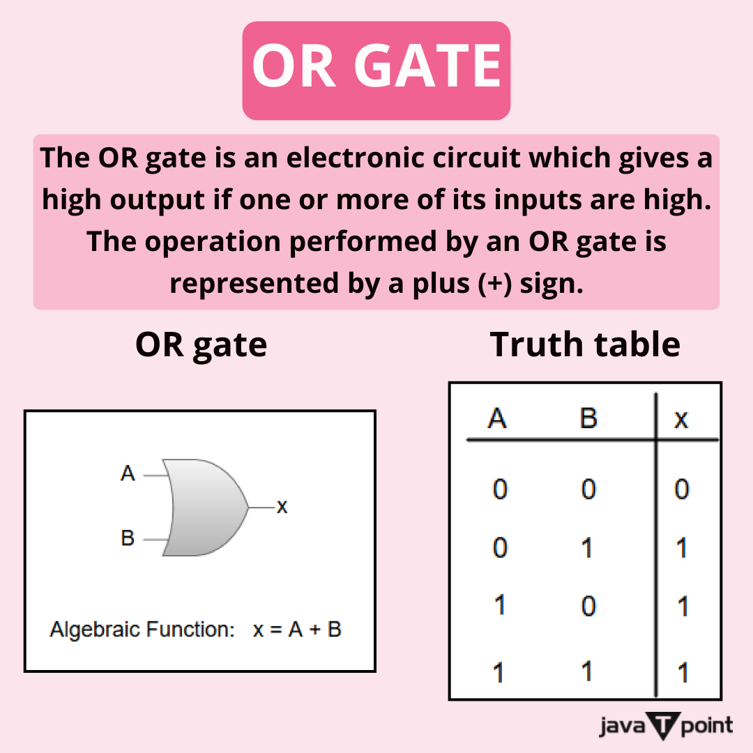 Bhavana83491661's tweet photo. OR gate
.
.
.
.
for more information
https://t.co/gM9BHqbW9e
check the above link
.
.
.
.
#instructions #instructioncycle #digitalcomputer #logicgates #ANDgate #ORgate #NORgate #NANDgate #XORgate #registers #computerinstructions #controlunit  #javatpoint https://t.co/RDBHDltoH7