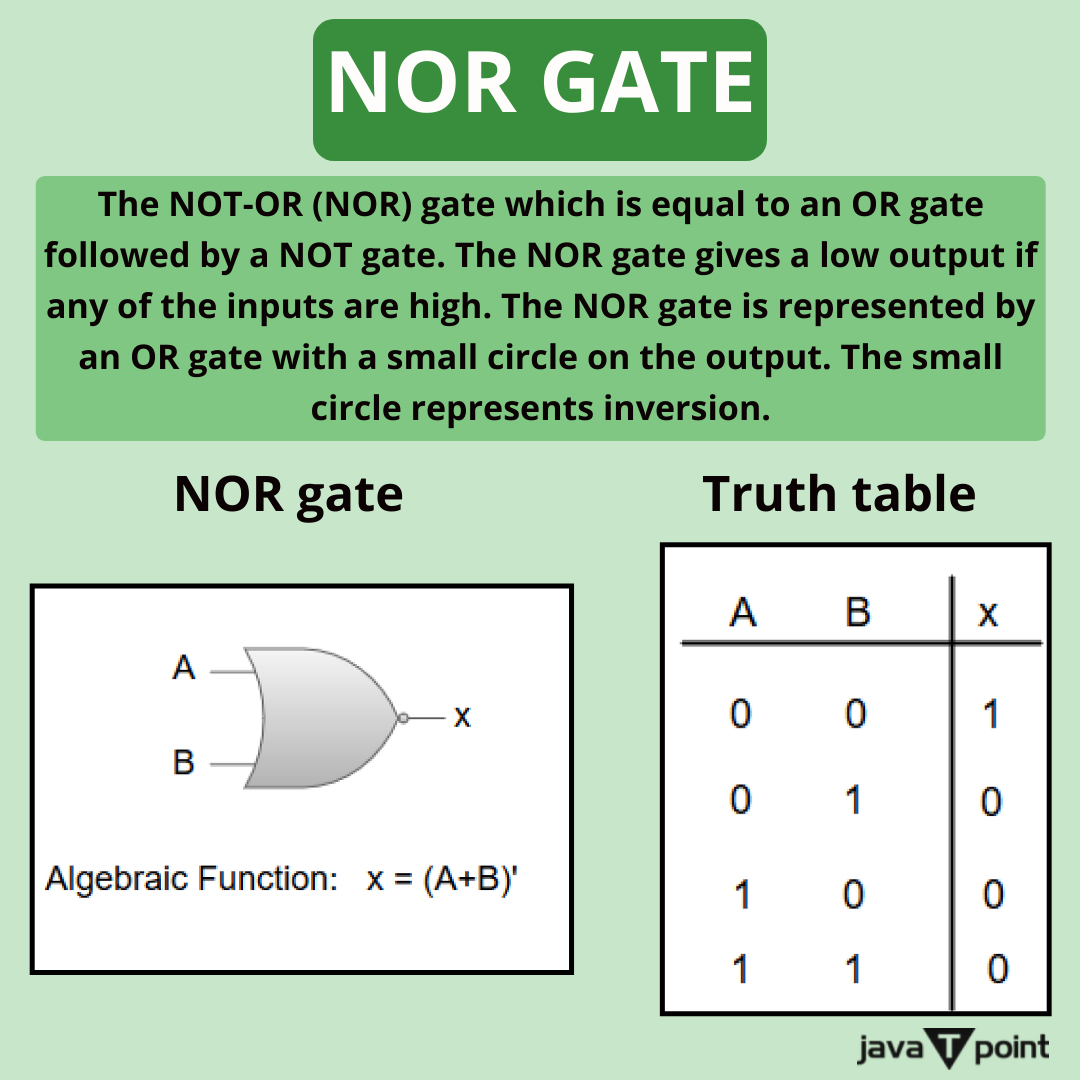 Bhavana83491661's tweet photo. NOR gate
.
.
.
.
for more information
https://t.co/gM9BHqbW9e
check the above link
.
.
.
.
#instructions #instructioncycle #digitalcomputer #logicgates #ANDgate #ORgate #NORgate #NANDgate #XORgate #registers #computerinstructions #controlunit  #javatpoint https://t.co/jR93KdstbV