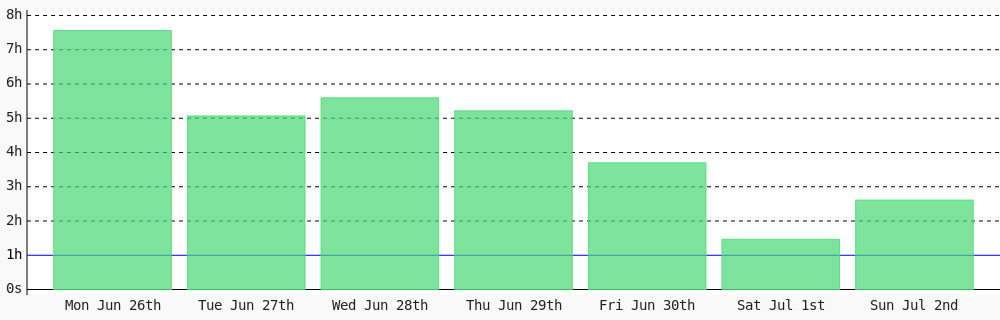 CRodDev's tweet photo. Day 19 of #100DaysOfCode. Today I coded 2 hrs 36 mins towards my @WakaTime goal of coding 1 hr per day ✔️ #freeCodeCamp #LearnToCode #programming #devlife https://t.co/T7kAfFrSMR https://t.co/UFML8oKvaS