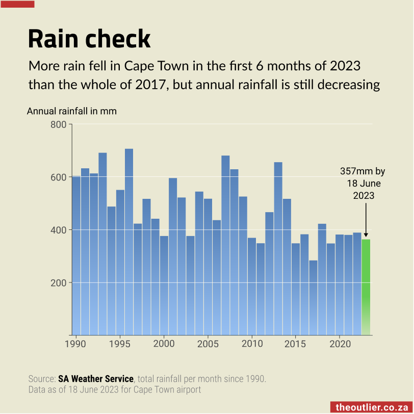 RichGemma's tweet photo. 🌧️ Cape Town had more rain in 6 months than the whole of 2017.

🥶 The heavy rains were mainly caused by a higher-than-average frequency of cold fronts.

👓 Read more in the @outlierafrica  here: https://t.co/CrFXYFq7I6 https://t.co/AUlUglr7Af
