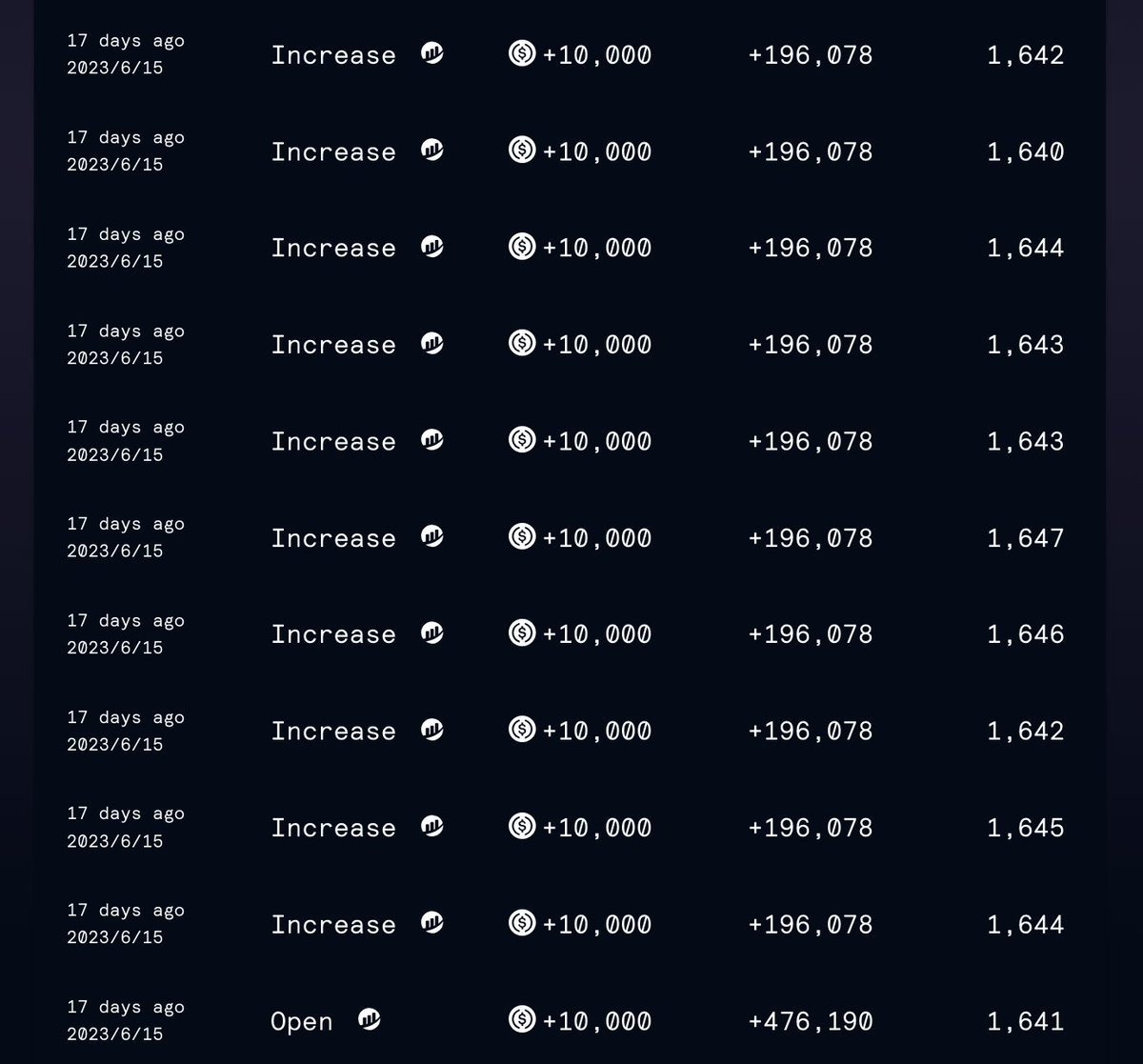 lookonchain's tweet image. The whale finally decided to stop the loss and closed the short position on $ETH 6 hrs ago, with a loss of ~$1.88M.

The whale shorted $ETH on June 15 and continued to increase his position as the price of $ETH rose.

gmx.house/arbitrum/ETH/T…