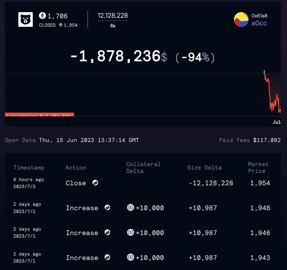 lookonchain's tweet image. The whale finally decided to stop the loss and closed the short position on $ETH 6 hrs ago, with a loss of ~$1.88M.

The whale shorted $ETH on June 15 and continued to increase his position as the price of $ETH rose.

gmx.house/arbitrum/ETH/T…