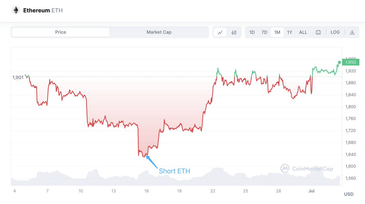 lookonchain's tweet image. The whale finally decided to stop the loss and closed the short position on $ETH 6 hrs ago, with a loss of ~$1.88M.

The whale shorted $ETH on June 15 and continued to increase his position as the price of $ETH rose.

gmx.house/arbitrum/ETH/T…