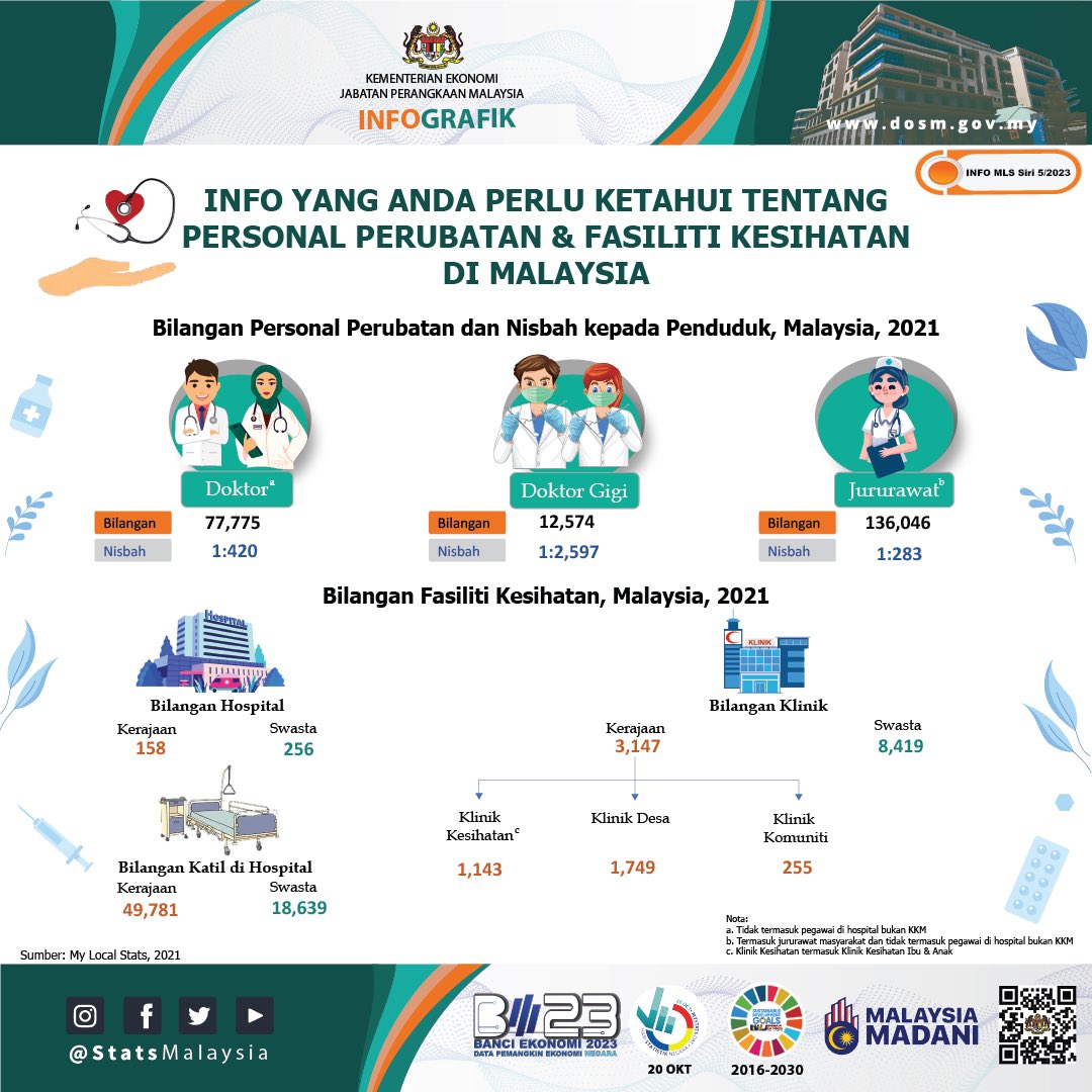 StatsMalaysia's tweet photo. Tahukah anda bilangan personal perubatan &amp; fasiliti kesihatan di Malaysia?
 
Personal perubatan di Malaysia terdiri daripada doktor, doktor gigi &amp; jururawat. Fasiliti kesihatan merangkumi hospital &amp; klinik. Bilangan doktor tidak termasuk pegawai di hospital bukan KKM. https://t.co/D3JXOC8YQI