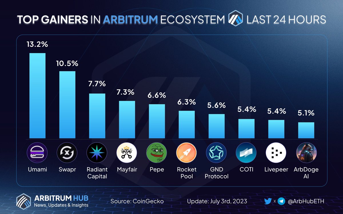 🚀 Discover the Top Gainers in #Arbitrum Ecosystem last 24 hours 🔥🧡💙

🥇 $UMAMI <a href="/UmamiFinance/">Umami</a>
🥈 $SWPR <a href="/SwaprEth/">Swapr</a>
🥉 $RDNT <a href="/RDNTCapital/">Radiant Capital</a>

$MAY <a href="/mayfairfund/">Mayfair</a>
$PEPE <a href="/pepecoineth/">Pepe</a>
$RPL <a href="/Rocket_Pool/">Rocket Pool</a>
$GND <a href="/GNDProtocol/">GND Protocol</a>
$COTI <a href="/COTInetwork/">COTI Foundation</a>
$LPT <a href="/Livepeer/">Livepeer</a>
$AIDOGE <a href="/ArbDogeAI/">.</a>

$ARB