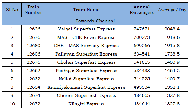 RjpmRailUsers's tweet photo. தமிழ்நாட்டிற்குள் சென்னைக்கு இயக்கப்படும் இரவுநேரஇரயில்களில் இராஜபாளையம் வழியாகச் செல்லும் நமது பொதிகைஅதிவிரைவுவண்டி(12661/12662) பயணிகள் எண்ணிக்கையில் தமிழகத்திலேயே முதல் இடத்தில்உள்ளது.
பயணிகளின் ஏகோபித்தவரவேற்பிற்கு நமதுசங்கம் சார்பாக வாழ்த்துகள்&நன்றிகள்!
#PodhigaiExpress https://t.co/ecJ5dt3nA4