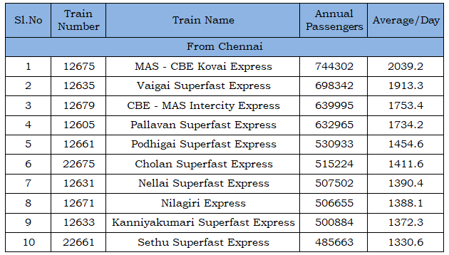 RjpmRailUsers's tweet photo. தமிழ்நாட்டிற்குள் சென்னைக்கு இயக்கப்படும் இரவுநேரஇரயில்களில் இராஜபாளையம் வழியாகச் செல்லும் நமது பொதிகைஅதிவிரைவுவண்டி(12661/12662) பயணிகள் எண்ணிக்கையில் தமிழகத்திலேயே முதல் இடத்தில்உள்ளது.
பயணிகளின் ஏகோபித்தவரவேற்பிற்கு நமதுசங்கம் சார்பாக வாழ்த்துகள்&நன்றிகள்!
#PodhigaiExpress https://t.co/ecJ5dt3nA4