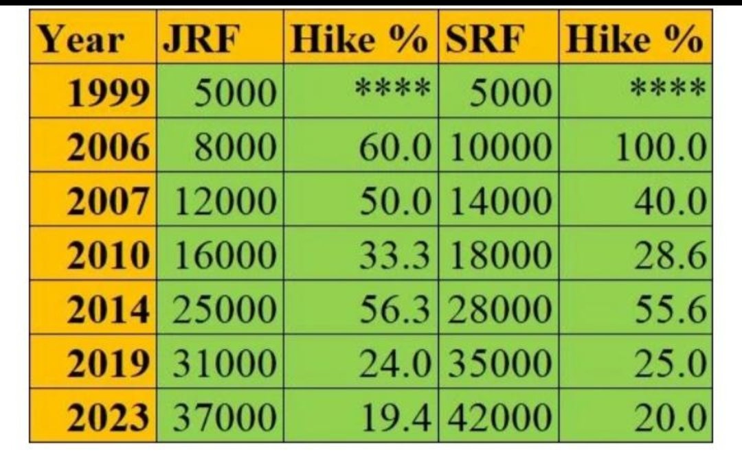 From 5000 in 1999 to 37k in 2023, it is approximately 8.70% CAGR. If you calculate the Inflation rate then it would be 22,683 in 2023. Still we have 14k extra in our pockets.

What should be our main concern? 
Inflation rate or the Increment rate?
#hikeinfellowship60 
@IndiaDST