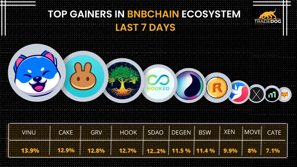 TradedogCrypto's tweet photo. Top Gainers in #BNBChain Ecosystem Last 7 Days
@VitaInuCoin || @pancakeswap || @GroveToken || @hookedprotocol || @SingularityDao || @DegenReborn || @Biswap_Dex || @XEN_Crypto
@MarketMoveAI || @catecoin
#BuildBNB #BNB #BSC #WEB3 🔥 https://t.co/0keIK3zOBi