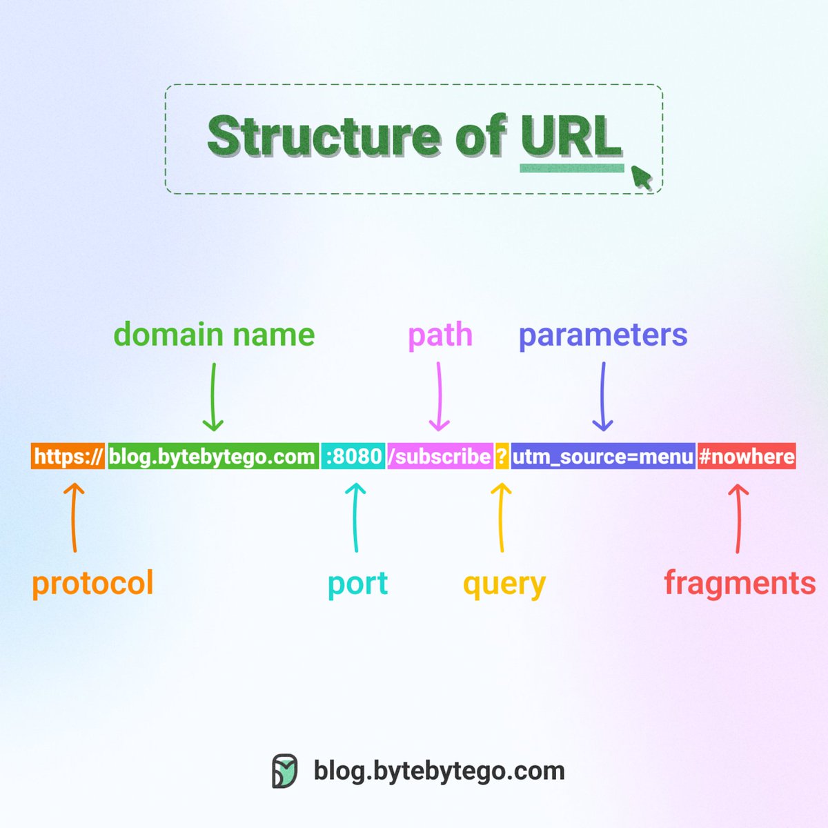 bytebytego's tweet image. Do you know all the components of a URL?

Uniform Resource Locator (URL) is a term familiar to most people, as it is used to locate resources on the internet. When you type a URL into a web browser&apos;s address bar, you are accessing a &quot;resource&quot;, not just a webpage.

URLs comprise…