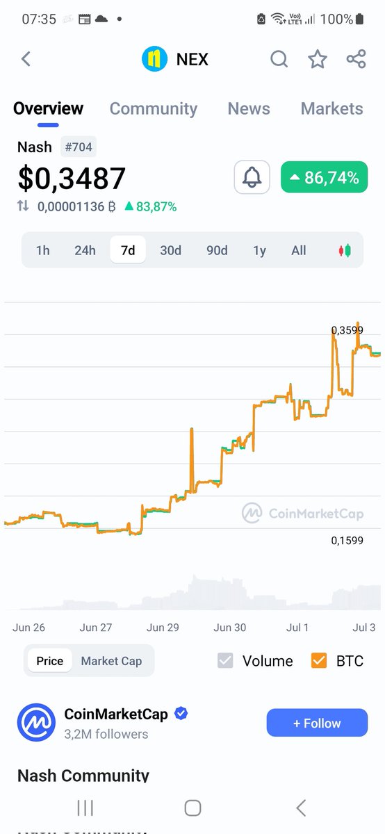 tomicurk's tweet photo. @harbington I’ve started using Nash. Have you heard of it?

NEX token raised +90% in last 7 days. 

Sign up with my code to boost your interest rate by up to 1% for one year: feXqZq

Get the app here: https://t.co/W2EE2OitQr https://t.co/BVAdh2uwJb