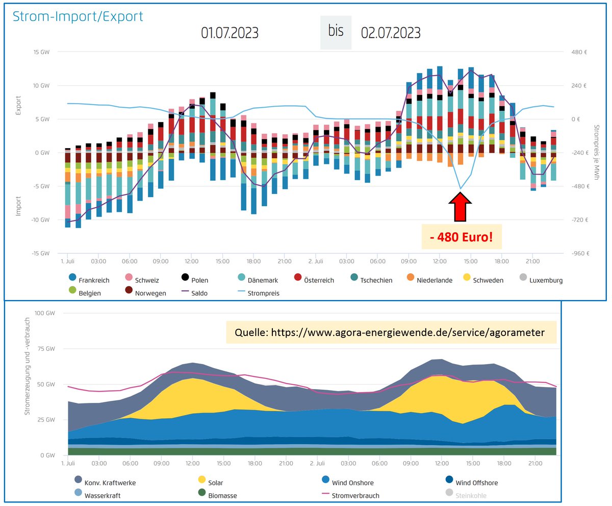 Wer hat gestern den in D erzeugten EE-Stromüberschuss mit Freude für bis zu -480 Euro/MWh importiert? Frankreich, Dänemark und Österreich. Geldgeber waren die deutschen Stromkunden. ☹️ agora-energiewende.de/service/agoram…