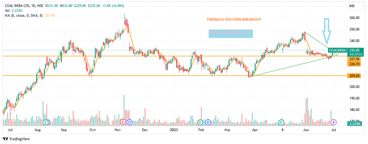 Invs_Angelplus's tweet image. #Trianglepattern #Breakout #Investing #coalindia