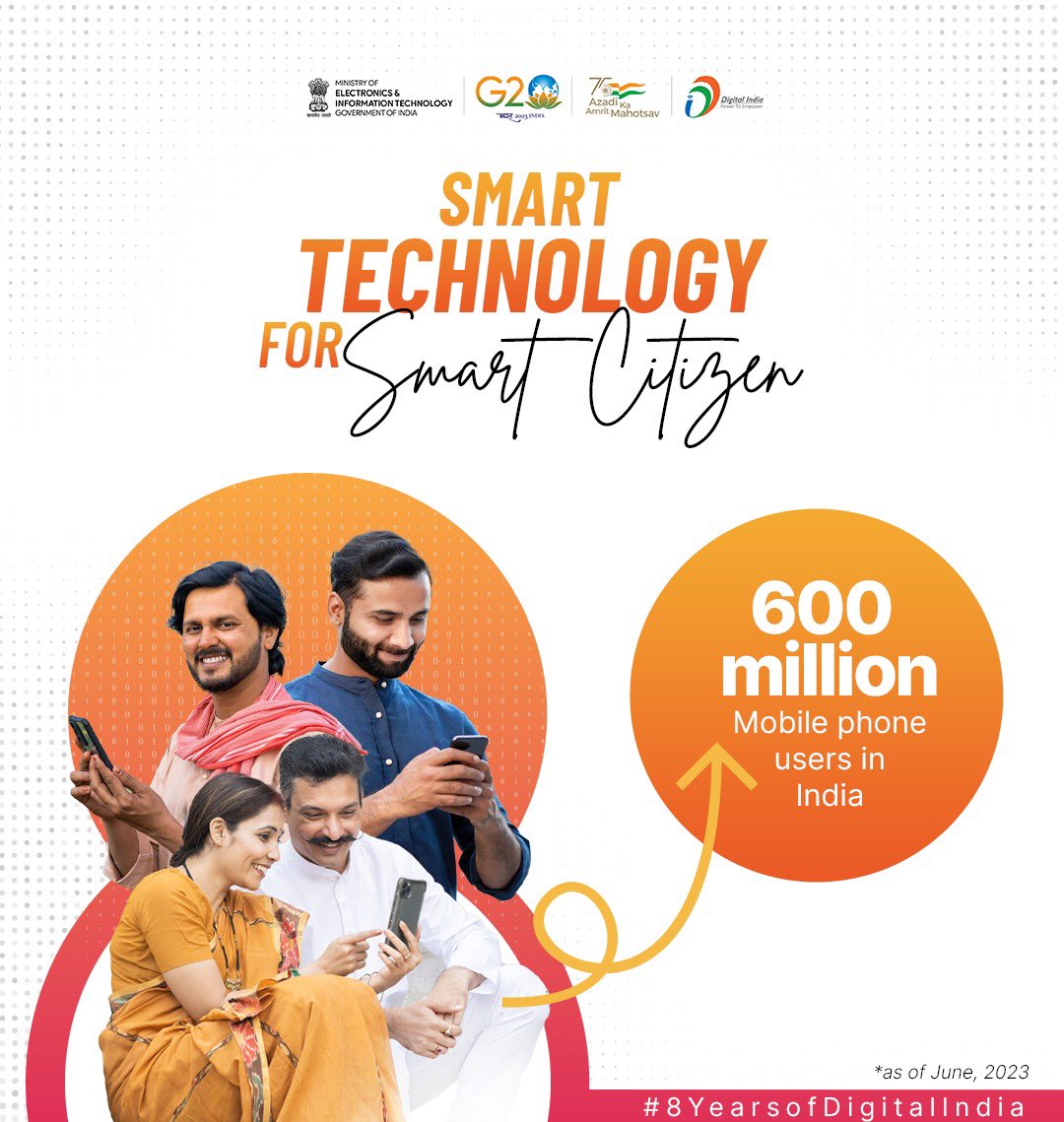 stpiindia's tweet photo. #8YearsOfDigitalIndia 

Growing internet penetration, digital services including e-health, UPI &amp; e-learning have propelled the demand for smartphones in 🇮🇳. Fiberizing of villages led to surge of mobile phone users in rural 🇮🇳.

#DigitalIndiaDay2023
@AshwiniVaishnaw 
@Rajeev_GoI https://t.co/pUKH04aOaq