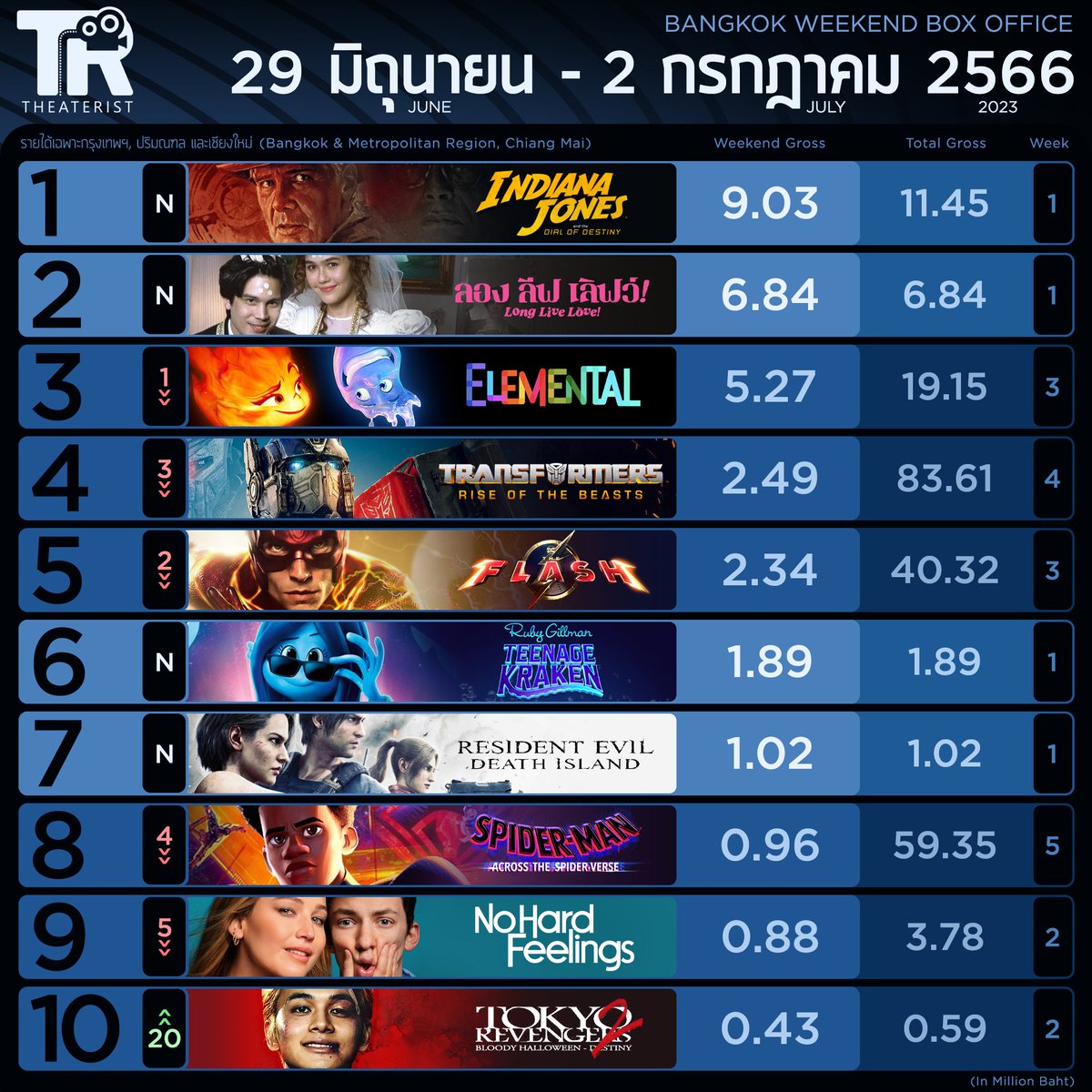 beccccckyyyy's tweet photo. The only thai movie among the foreign films. LLL garnered 6.84M baht sales (june 29-july 2) in 2 cities only. Bangkok and chiang mai cinemas. 🎉 Congrats LLL fam!
#beckysangels
#LongLiveLong https://t.co/GCu96RSW8w