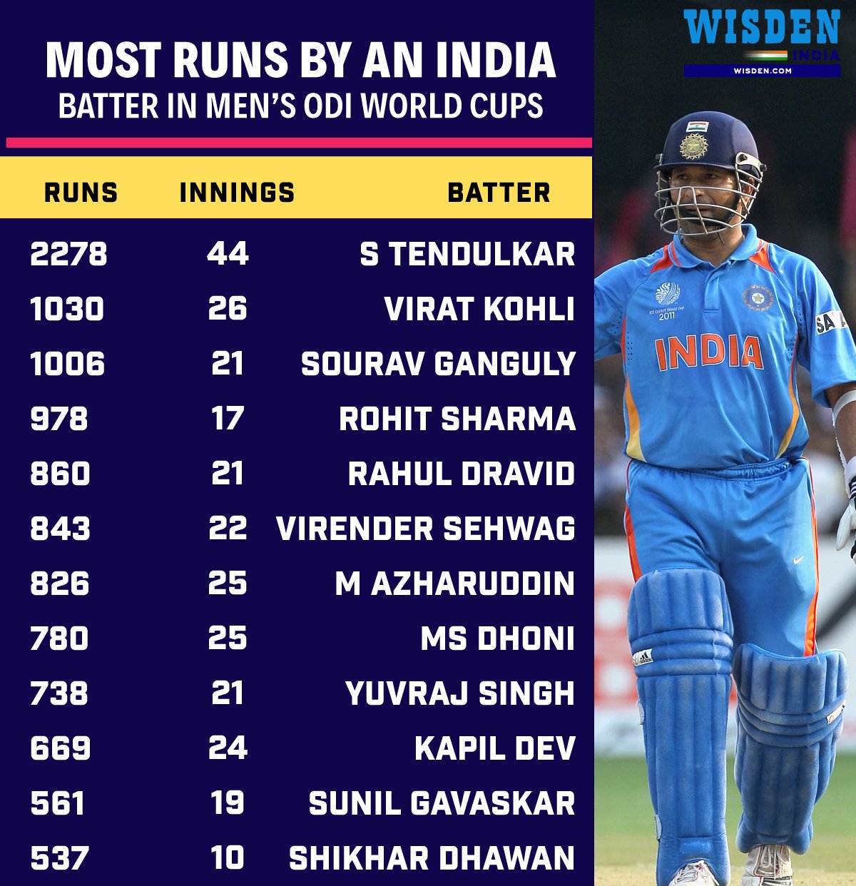 wisden-india-on-twitter-sachin-tendulkar-virat-kohli-sourav-ganguly