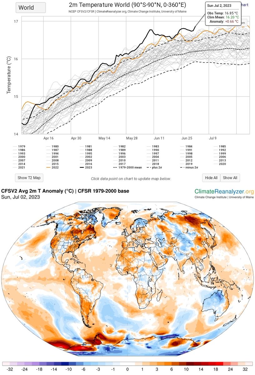 🌍🌡📈

The absolute global surface temperature record is about to reach an all-time high.

The highest temperature to date of 16.92°C was reached on August 13, 2016, after a Super El Niño. 

The current El Niño is just getting started, and yesterday we reached 16.85°C.